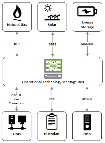 图2所示。操作技术消息总线软件模式需要使用资产的本机通信协议进行一个连接。